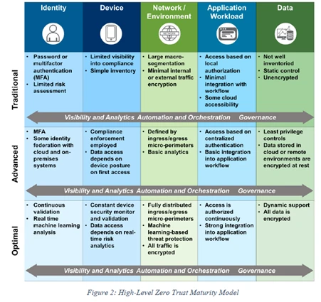 資料來源：CISA Zero Trust Maturity Model。