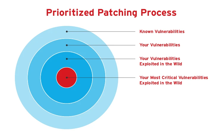 prioritized patching process