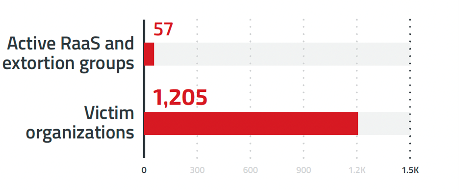 圖 2：活躍中的 RaaS 與勒索集團數量，以及遭勒索病毒攻擊得逞的受害機構數量 (2022 年第 1 季)。