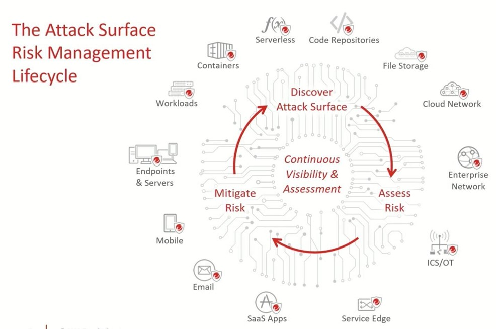 the attack surface risk management lifecycle