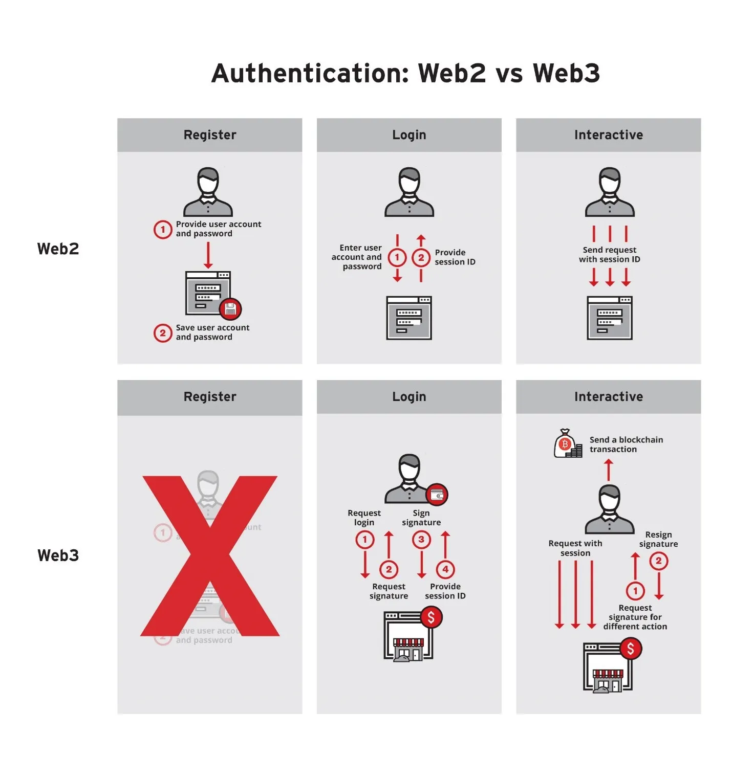 圖 1：Web 2 與 Web3 認證方式比較。