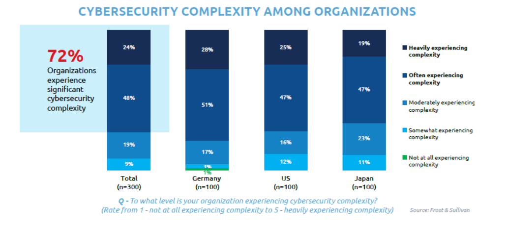 Cybersecurity complexity among organization
