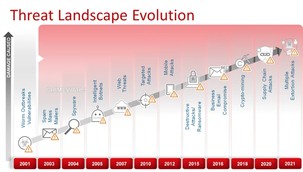 Threat landscape evolution