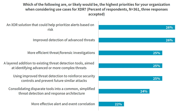 圖 2：企業最優先考慮的七種 XDR 使用方式。
