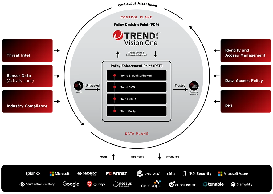 整合夥伴，完整清單請參閱：https://www.trendmicro.com/en_us/partners/alliance-partners/explore-alliance-partners.html