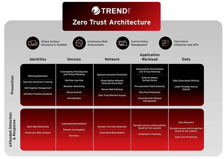 trend micro zero trust architecture