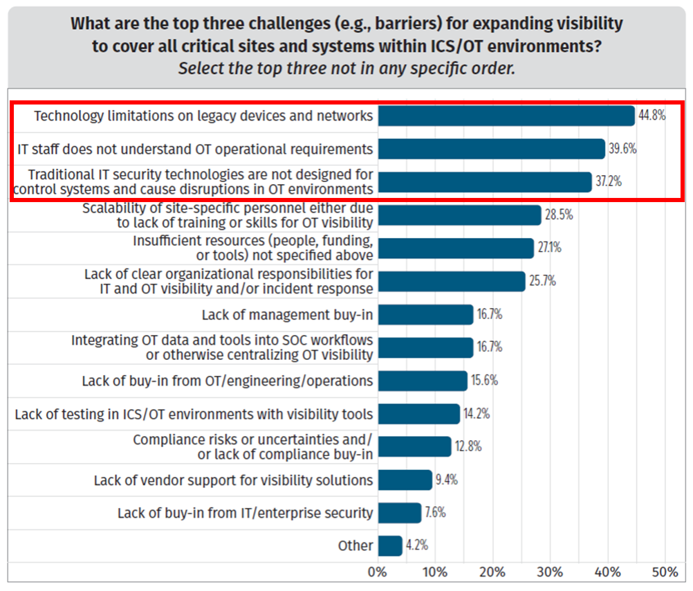 圖 1：要將可視性拓展至整個 OT 環境將面臨什麼挑戰。