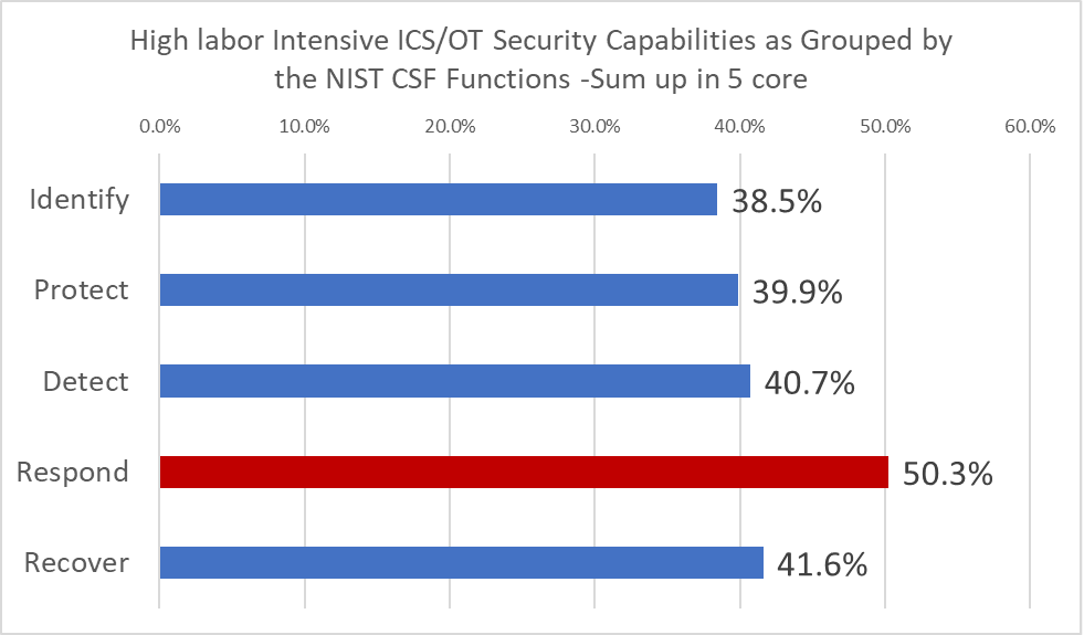 圖 2：高度勞力密集的 OT 資安能力 (NIST CSF 五大核心能力)。