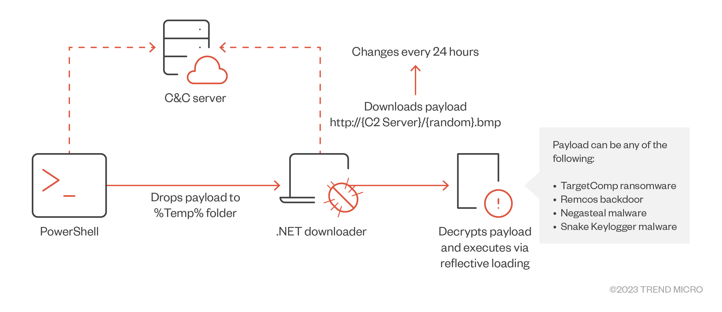 圖 3：TargetCompany 駭客集團使用的反射載入技巧，它所連線的 IP 位址每 24 小時更換一次，而且下載的檔案也會不斷變換。