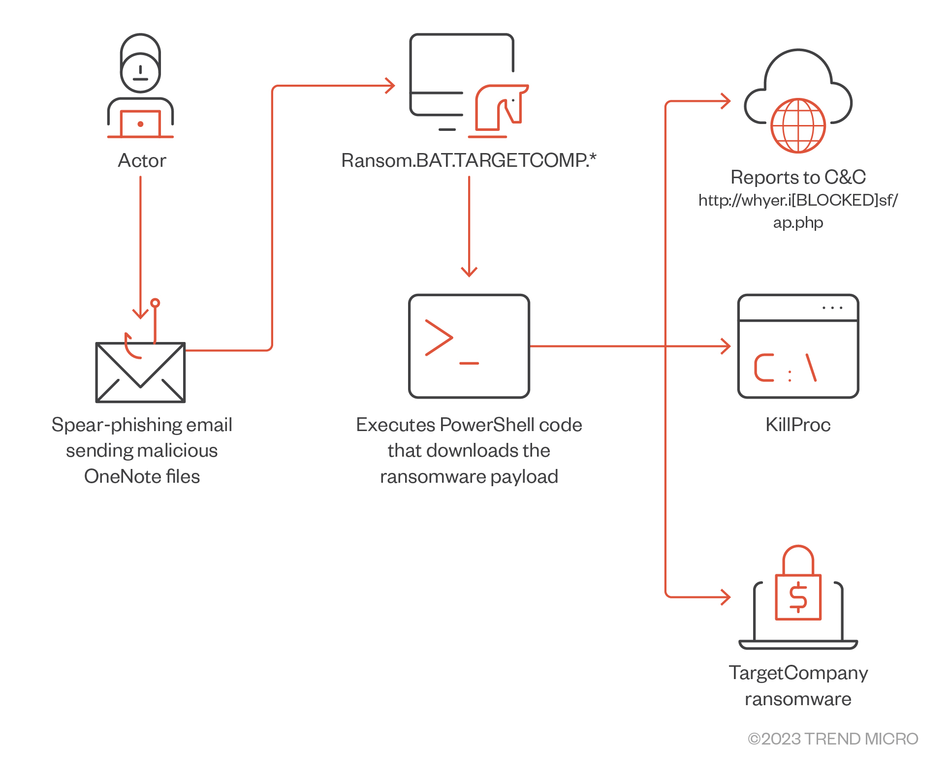 圖 2：TargetCompany 最新變種 Xollam 的攻擊流程，採用惡意的 OneNote 檔案來突破企業防線。