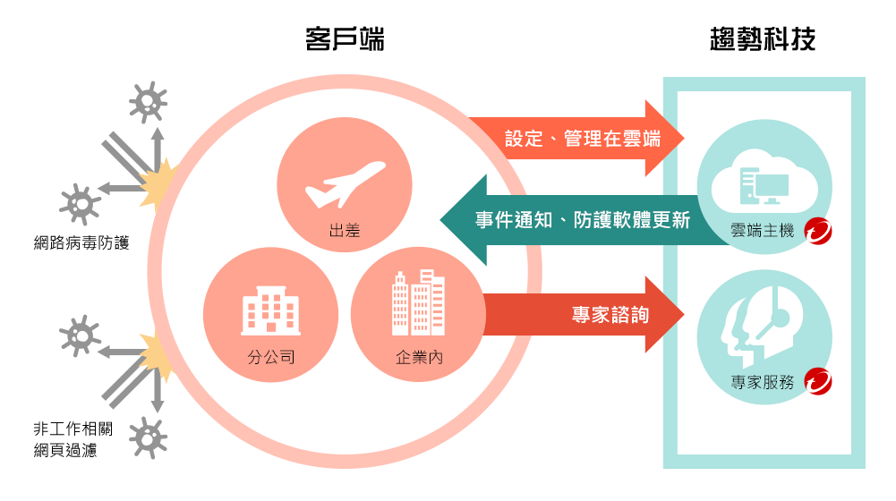 每週獲得企業整體安全週報