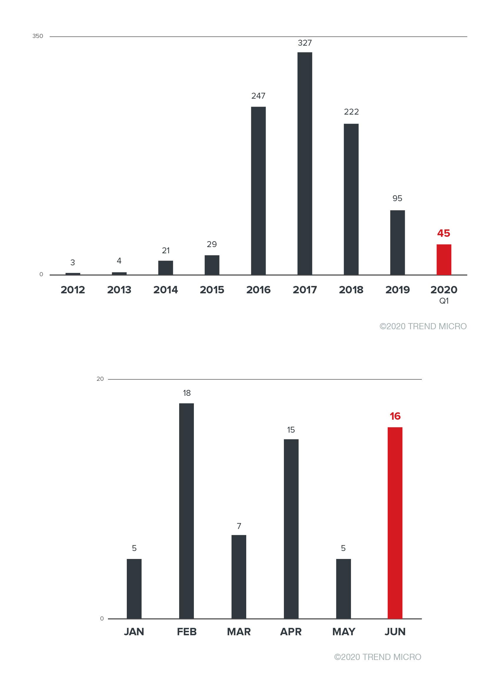 Bild 1. Die Gesamtzahl der Ransomware-Familien ist von 2012 bis 2020 zurückgegangen (oben). Das zeigen die monatlichen Erkennungszahlen für neue Ransomware-Familien im ersten Halbjahr 2020 (unten).