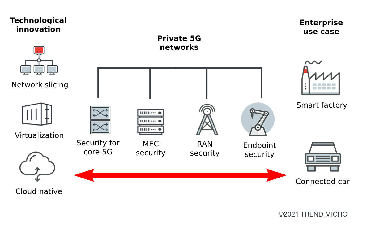 Bild 1. End-to-End-Sicherheit für Unternehmens-5G