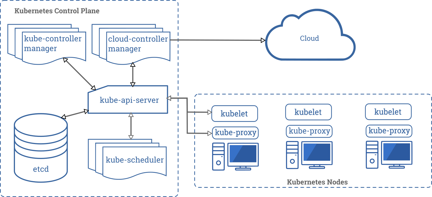 Bild 1. Die Komponenten einer Kubernetes-Installation