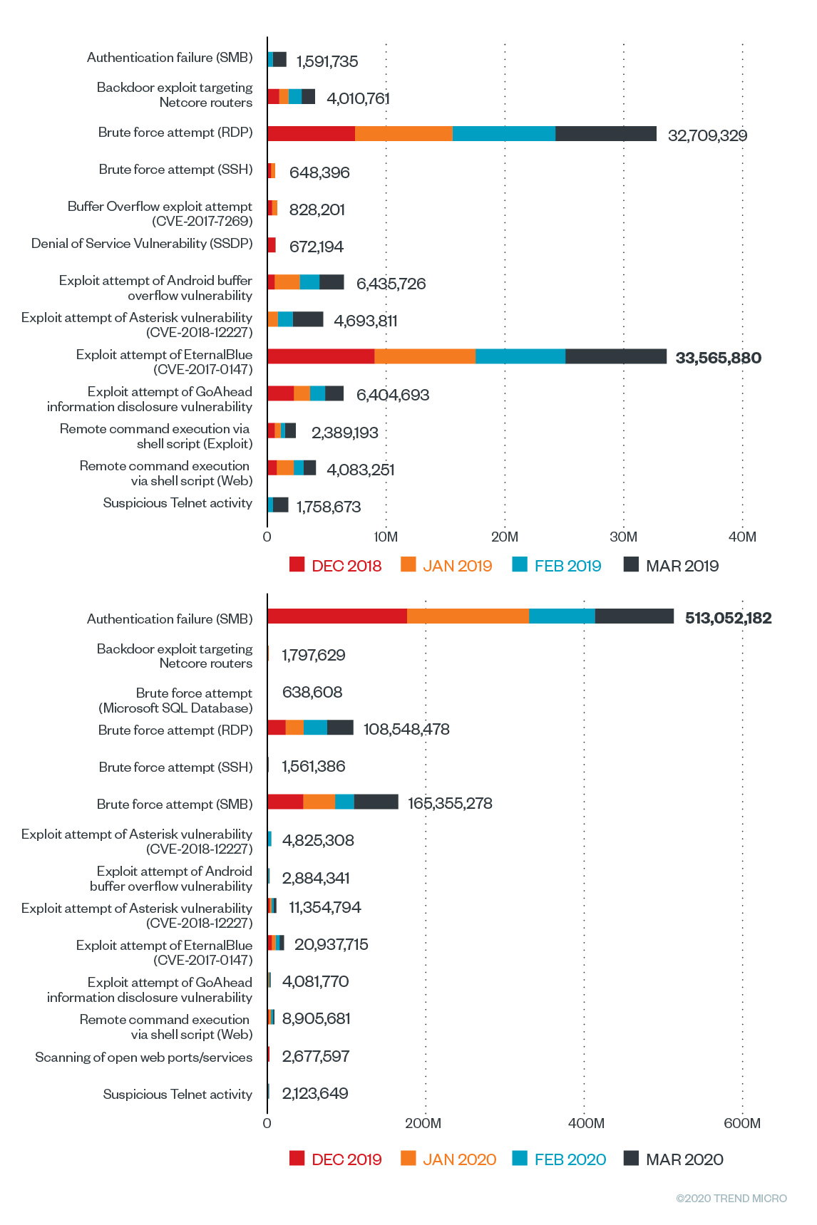 Bild 2. Vergleich der wichtigsten Methoden für das Eindringen in Systeme, Dezember 2019 bis März 2020