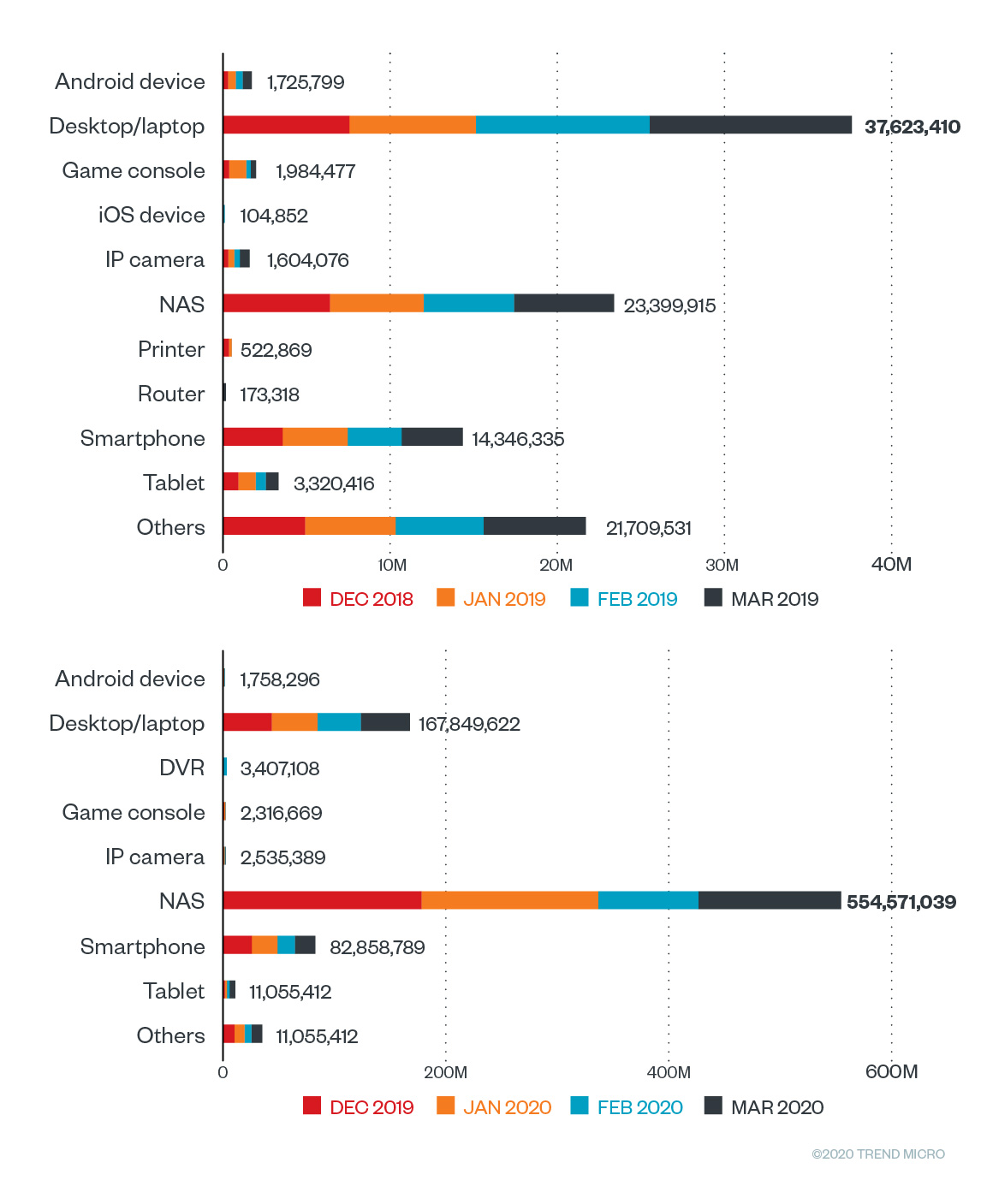 Bild 1. Eingehende Infektionen und Angriffsversuche auf Geräte von Dezember 2019 bis März 2020, Daten aus dem  Smart Home Network (SHN) von Trend Micro