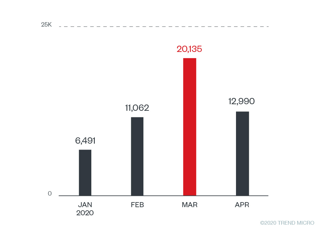 Bild 1. Phishing-Erkennungen mit Bezug zu Office 365 und Outlook von Januar bis April 2020