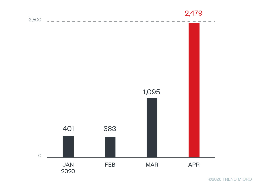 Bild 4. Bedrohungserkennungen für Zoom und WebEx von Januar bis April 2020