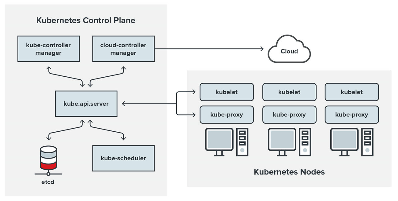 Bild 1. Skizze eines Kubernetes Clusters und dessen Komponenten (Quelle: Kubernetes.io)