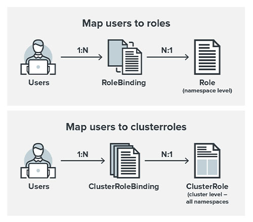 Bild 2. Bezug der Nutzer zu Roles über RoleBindings beziehungsweise von ClusterRoles zu ClusterRoleBindings