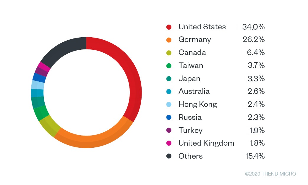 Bild 1. Top 10 Länder, in denen User mit Credential Phishing Angriffen mit Bezug auf Oulook oder Office 365 angegriffen wurden (Quelle Trend Micro)
