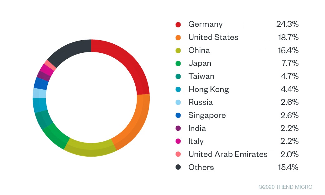 Bild 5. Länder mit den meisten Phishing-Versuchen und anderen Bedrohungen im Zusammenhang mit Zoom und WebEx