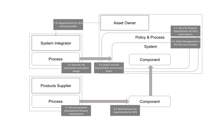 Bild 2. Asset Owner, Systemintegrator und Produktanbieter (Quelle: Trend Micro, auf Basis von IEC-Dokumenten)