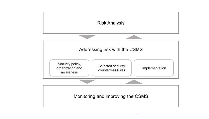 Bild 3: CSMS (Quelle: Trend Micro, auf Basis von IEC-Dokumenten)