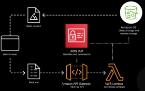 serverless-arch-1-300x189.png