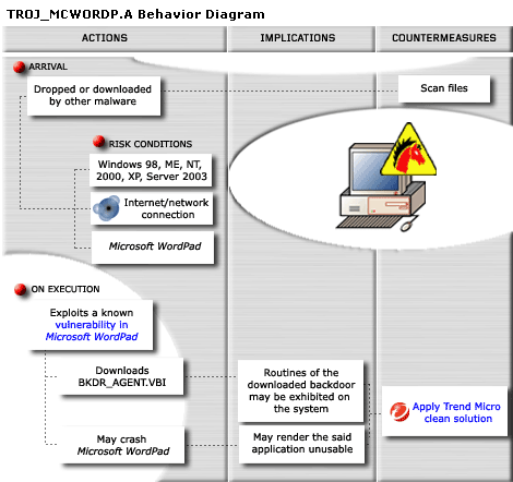 Schema of the Wordpad Attack (Image from Trend Micro)