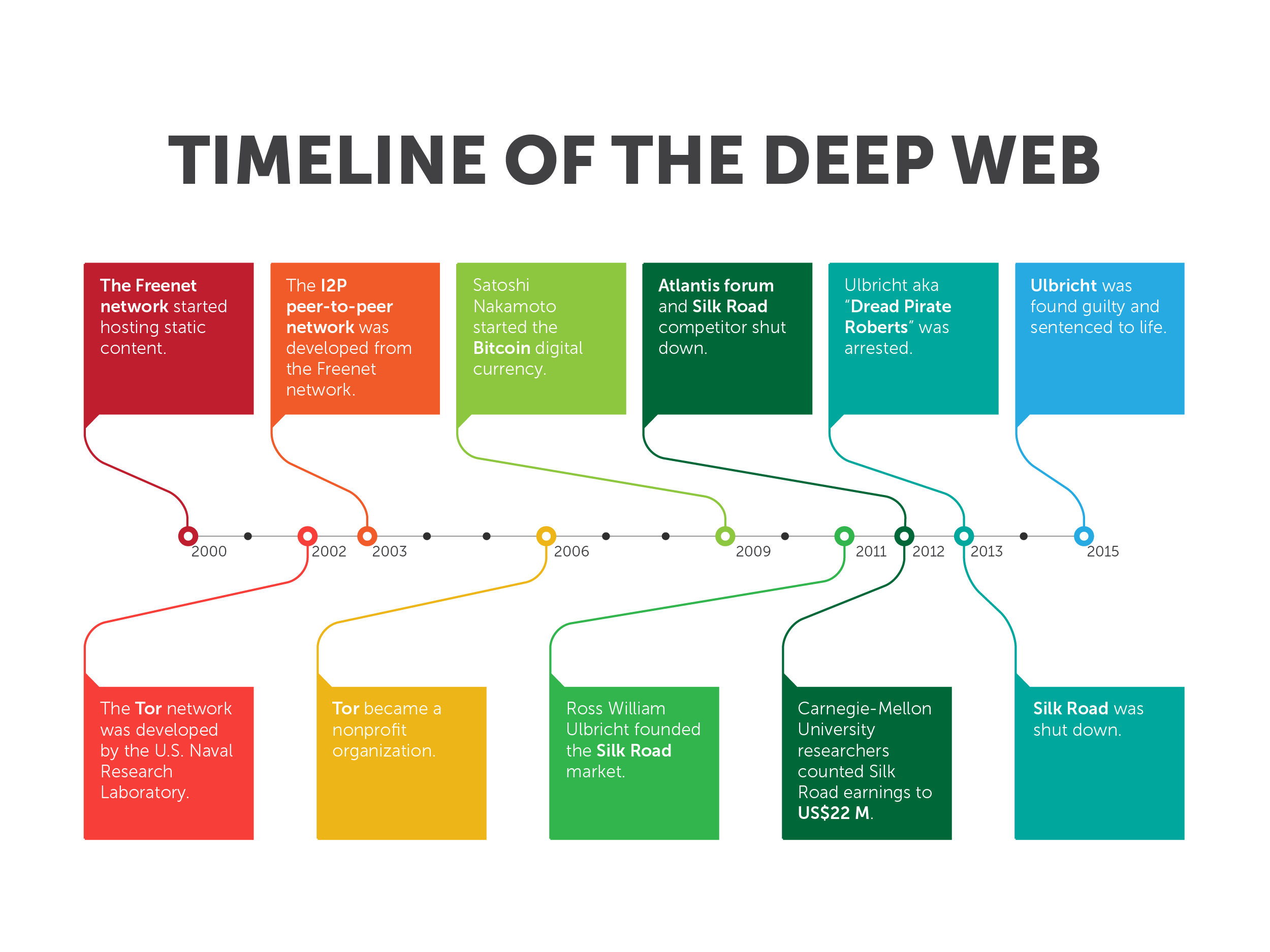 timeline of the deep web