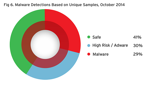 Malware Detections based on Unique Samples - October