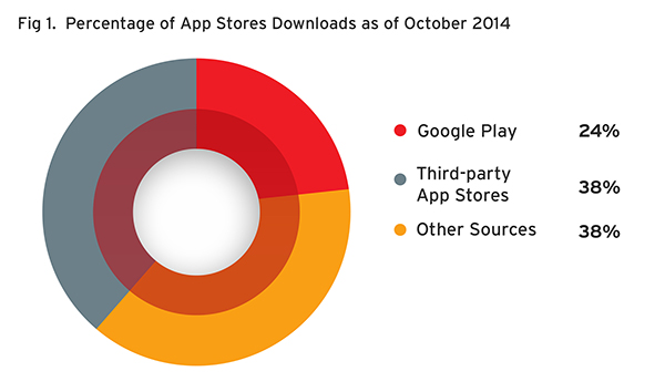 Percentage of Unique Samples Downloaded from App Stores in October 2014