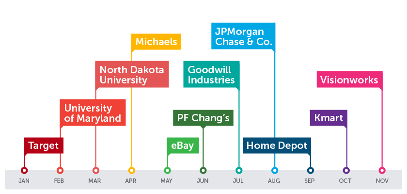 Timeline of Data Breaches